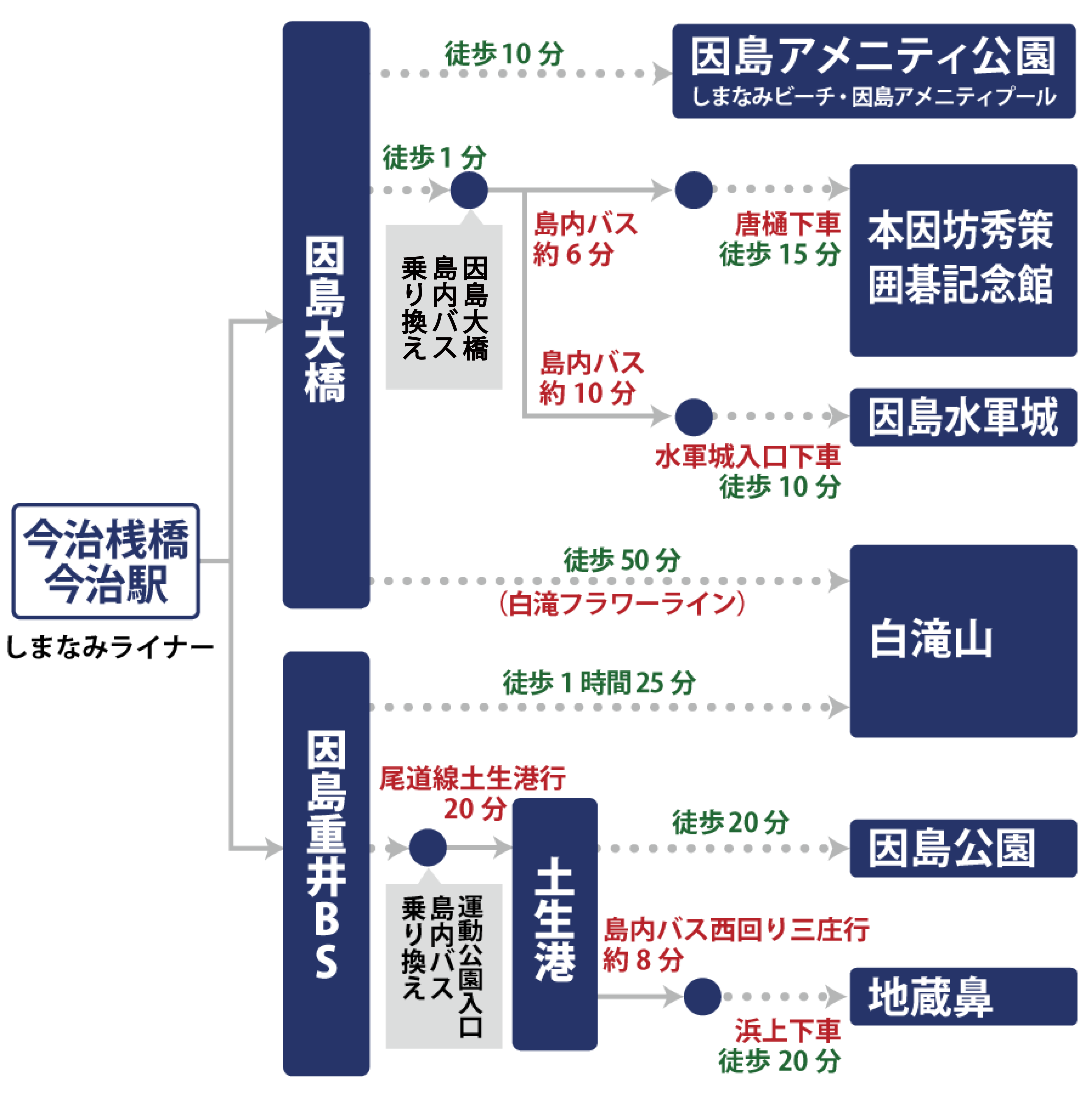 今治方面からバスを使用